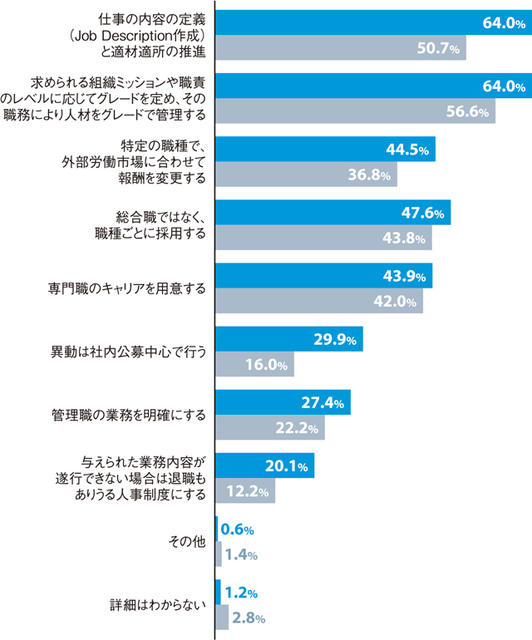 ●「ジョブ型雇用」で取り入れている内容・検討している内容（複数回答）